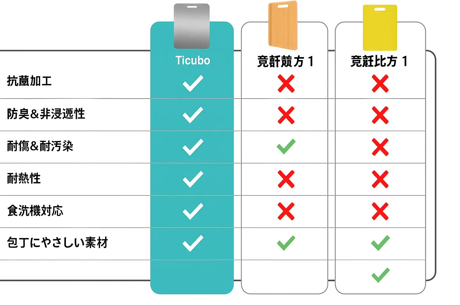 他のまな板を圧倒する <b>Ticubo</b> の実力